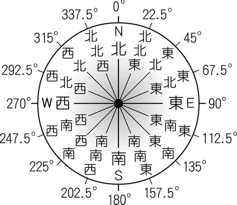 16方位角